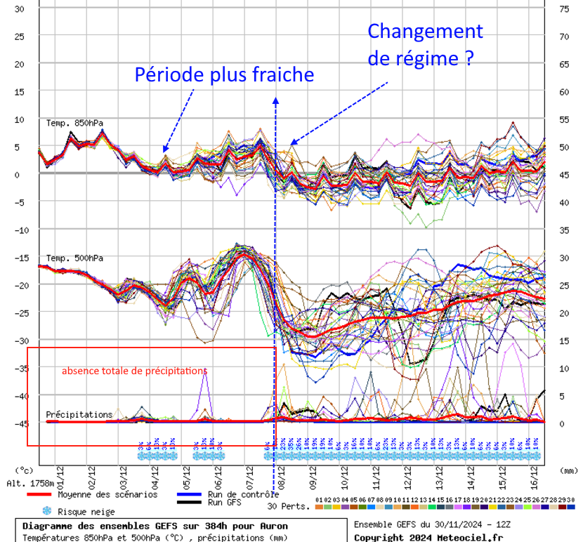 gefs Bulletin météo montagne du 30/11/2024