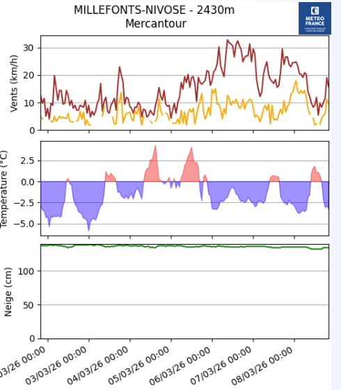 image-2 Bulletin neige #12 du 08/03/26 : Retour d'un peu d'agitation